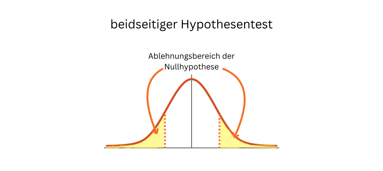 Abbildung beidseitiger Hypothesentest. Rote Kurve. links und rechts gelber Bereich eingezeichnet. Ablehnungsbereich der Nullhypothese.