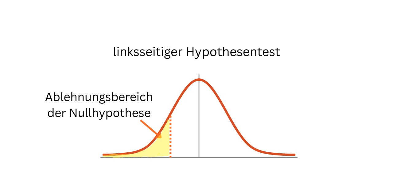 Abbildung linksseitiger Hypothesentest. Gleichungssystem mit roter Kurve. Gelber Bereich eingezeichnet. Ablehnungsbereich der Nullhypothese