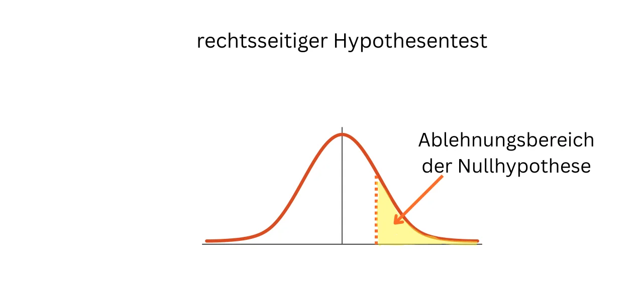 Abbildung rechtsseitiger Hypothesentest. Gleichungssystem mit roter Kurve. Rechts gelber Bereich eingezeichnet. Ablehnungsbereich der Nullhypothese.