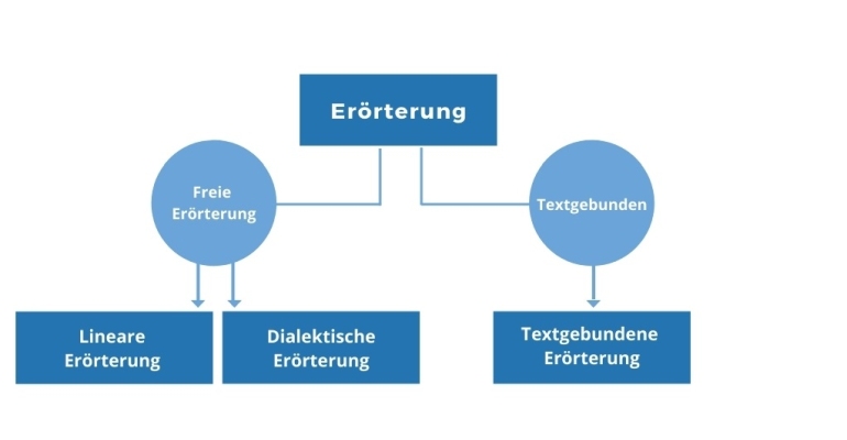 Textgebundene Erorterung Aufbau Inhalt Und Tipps