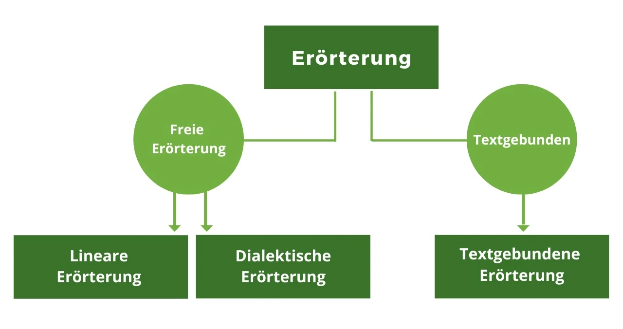 Erörterung Flowchart: --> Textgebundene Erörterung vs. --> Freie Erörterung