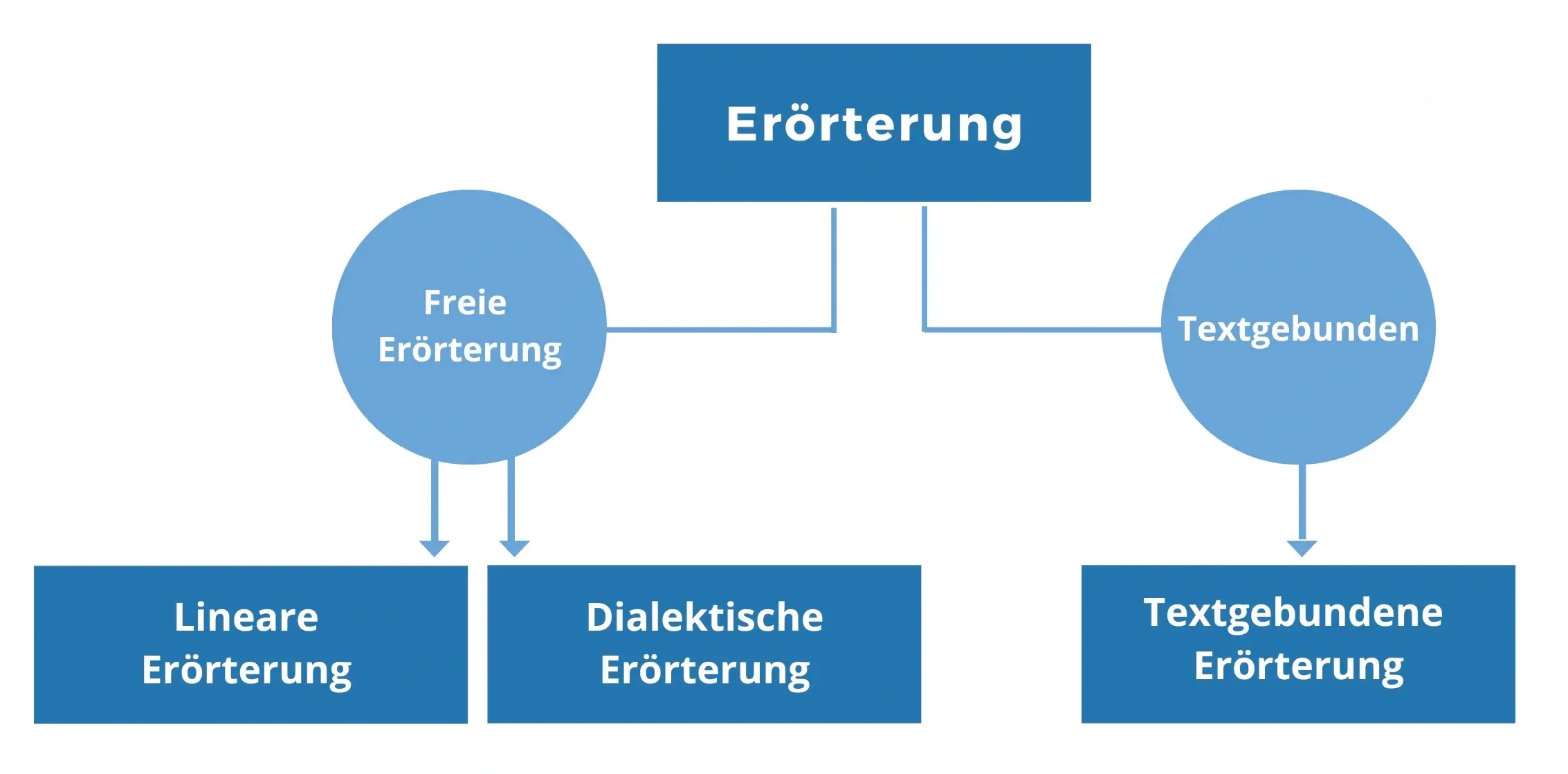 Erörterung Flowchart