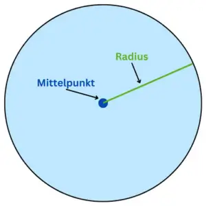 Kreis Radius Schaubild