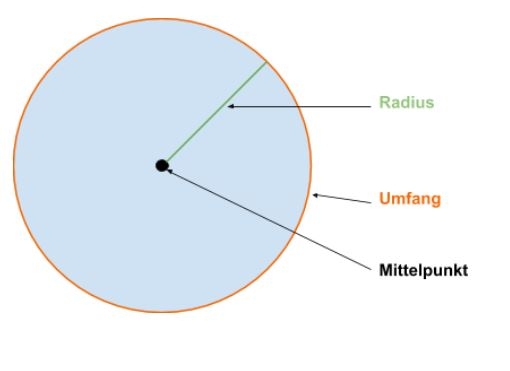 Kreis Umfang - Darstellung