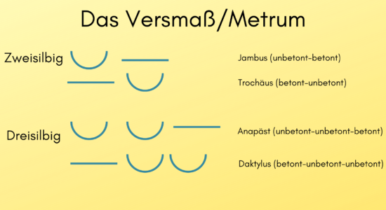 Versmaß / Metrum - Darstellung