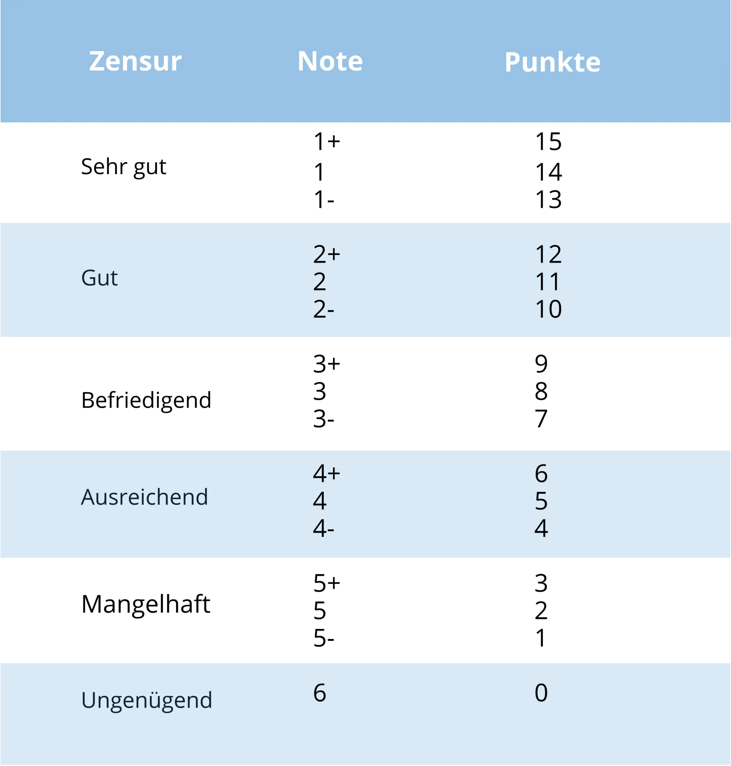 Notenschlüssel Oberstufe