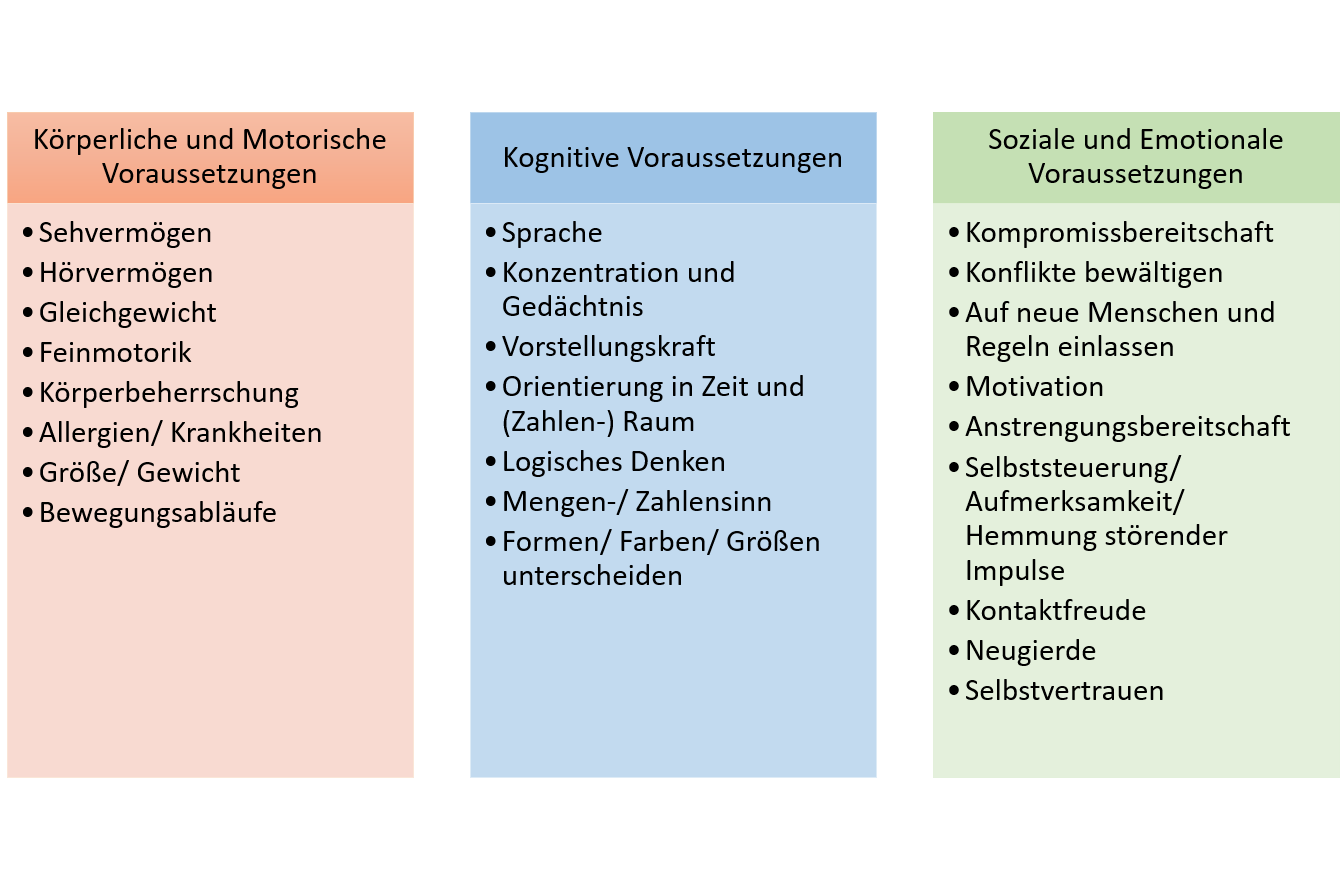 Liste mit Voraussetzungen der Schulfähigkeit, unterteilt in körperlich-motorische Voraussetzungen, kognitive sowie sozial-emotionale Voraussetzungen