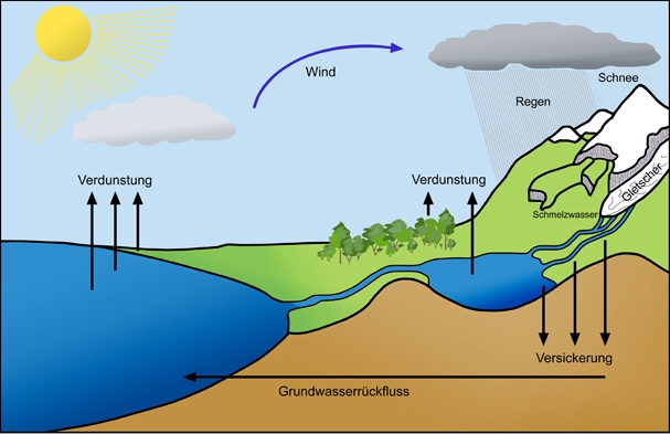 Wasserkreislauf Der Erde Schritt F r Schritt Erkl rt Wasserkreislauf Der Erde Schritt F r Schritt Erkl rt