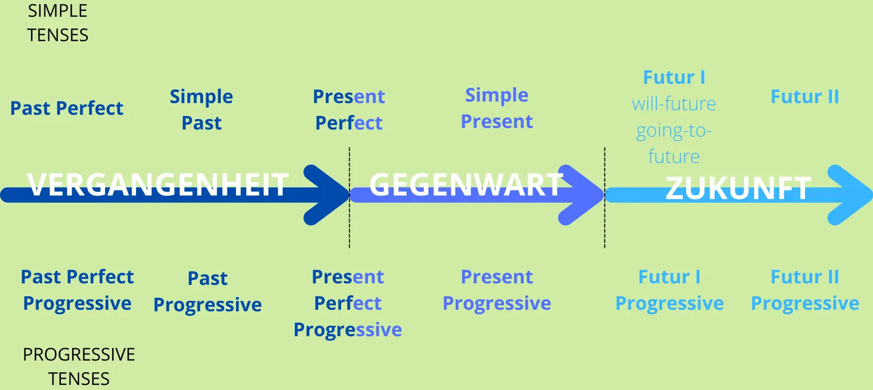 Zeitstrahl der englischen Zeitformen