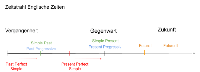 Zeitformen Zeitstrahl Zu Den Englischen Zeiten Unterrichtsmaterial | My