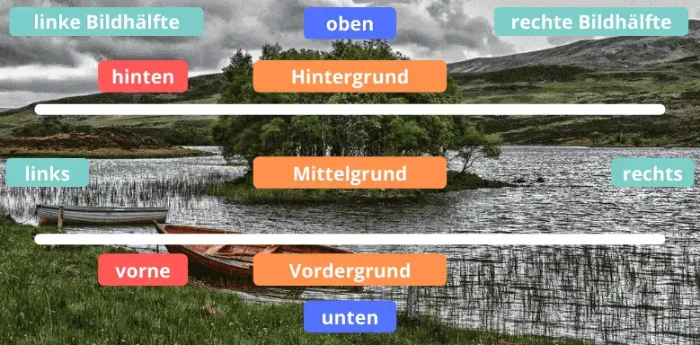 Bildbeschreibung Positionsangaben