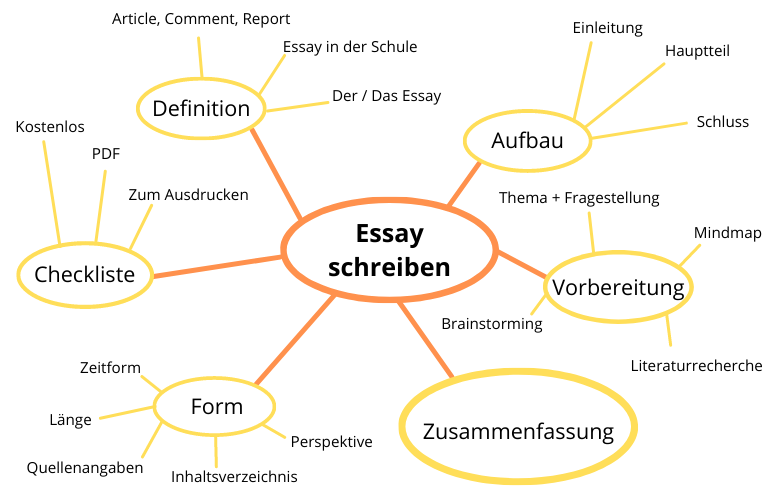 Essay schreiben Mindmap