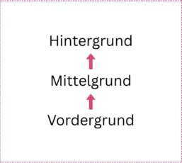 Vordergrund zu Hintergrund