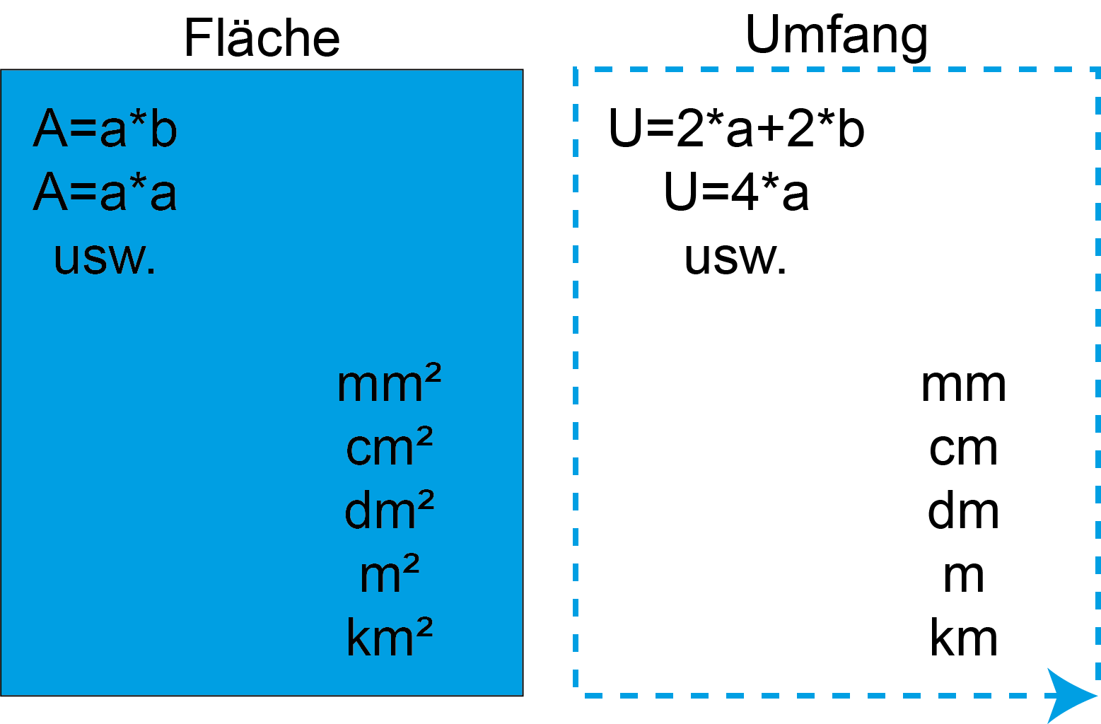 Flächeninhalt und Umfang Unterschied