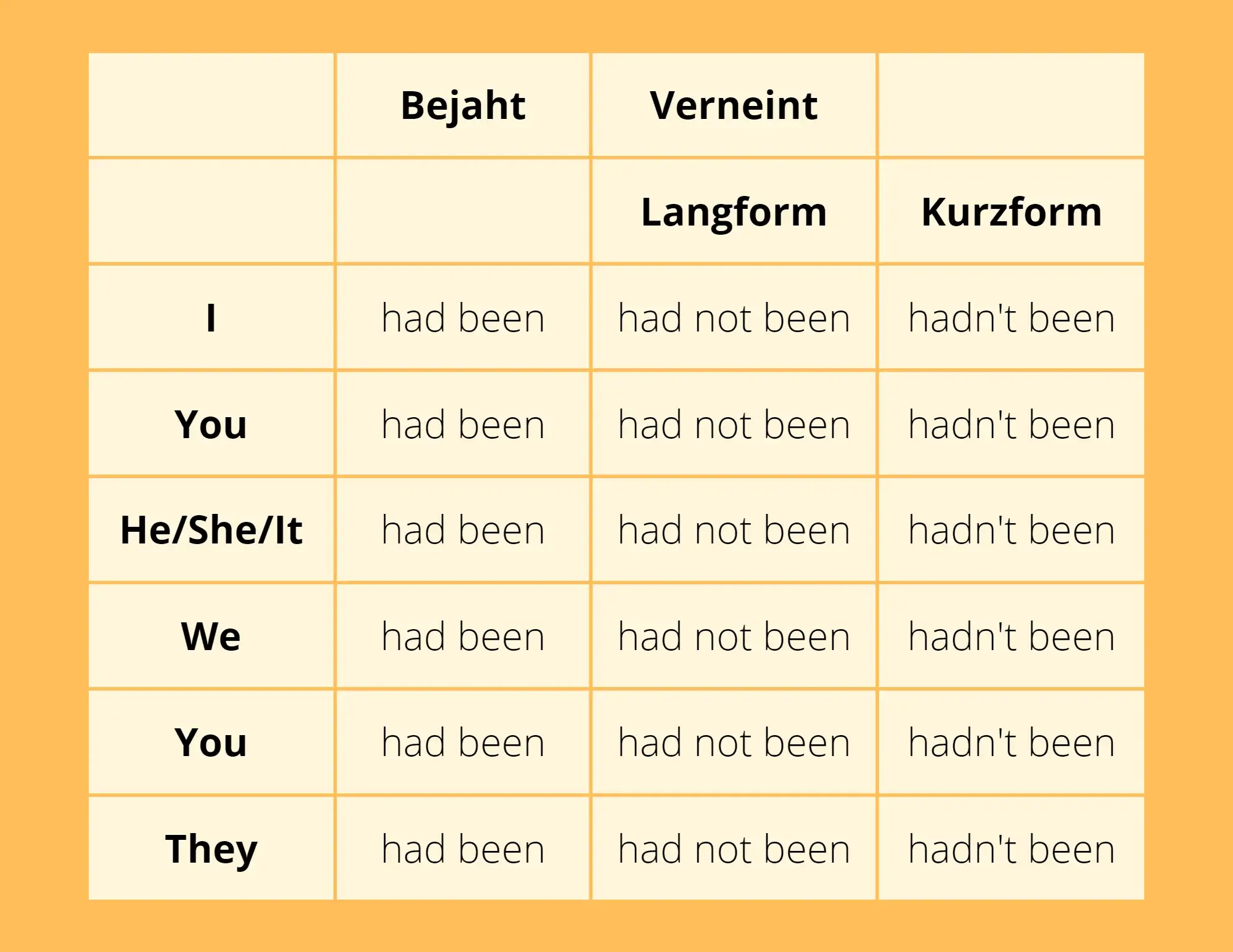 Die Tabelle zeigt, wie man das englische Verb be im past perfect bildet und auch wie man sie verneint.