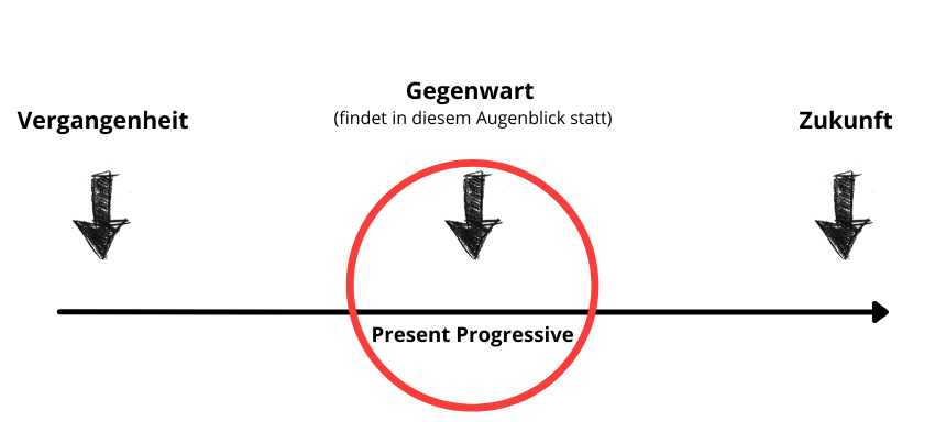 Present Continuous bezieht sich auf die Gegenwart