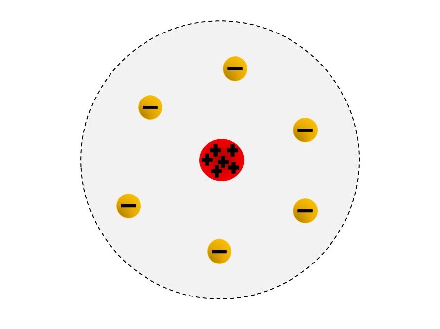 Das Atommodell nach Rutherford