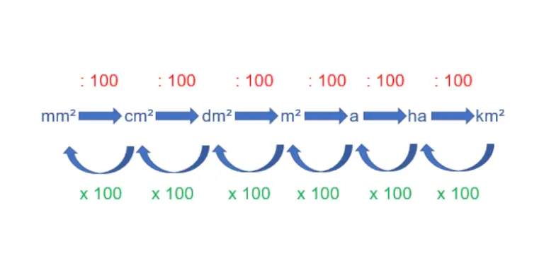 Flächeneinheiten umrechnen Beispiel Flächeneinheiten umrechnen Beispiel