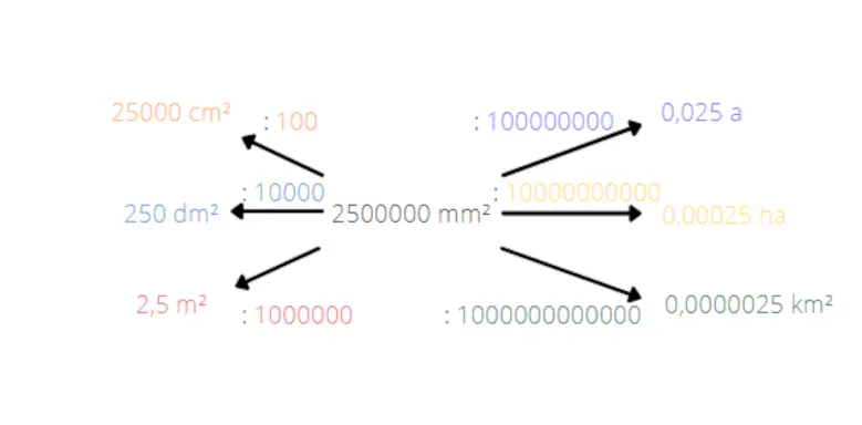 Flächeneinheiten umrechnen Beispiel1 Wie wandelt man Flächeninhalte um?