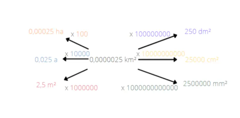 Flächeneinheiten umrechnen Beispiel 2 Wie rechnet man Flächeninhalte um?