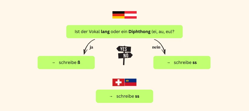 Ist der Vokal lang oder ein Diphthong (ei, au, eu) Entscheidungsbaum für ss oder ß - in Deutschland. Ist der Vokal lang oder ein Diphthong, so nutzt man ein scharfes ß. Ist dies nicht der Fall wird ss geschrieben. In der Schweiz und Liechtenstein wird immer ss geschrieben.