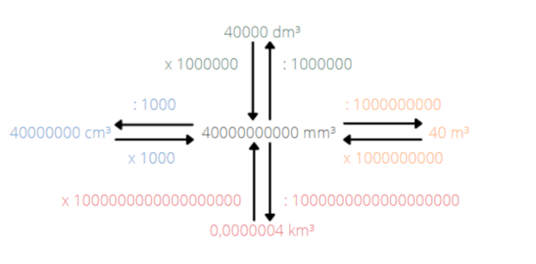 Beispiel 1 Volumeneinheiten umrechnen