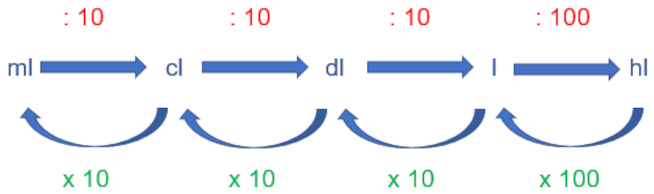 Volumeneinheiten umrechnen Beispiel 2