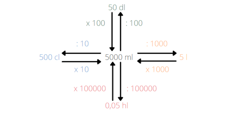 Wie rechnet man Volumeneinheiten um? - Beispiel 2
