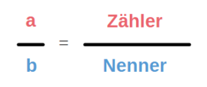 Bruch: Zähler und Nenner