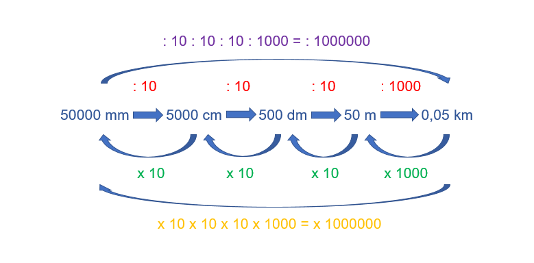 Mathematik - Längeneinheiten