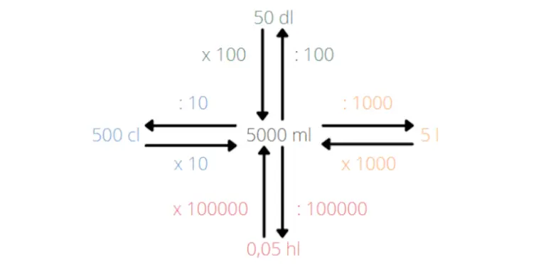 Beispiel 2 Volumeneinheiten umrechnen