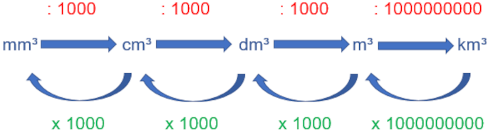 Volumeneinheiten umrechnen Beispiel 1