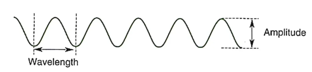 Wellenlänge - Amplitude