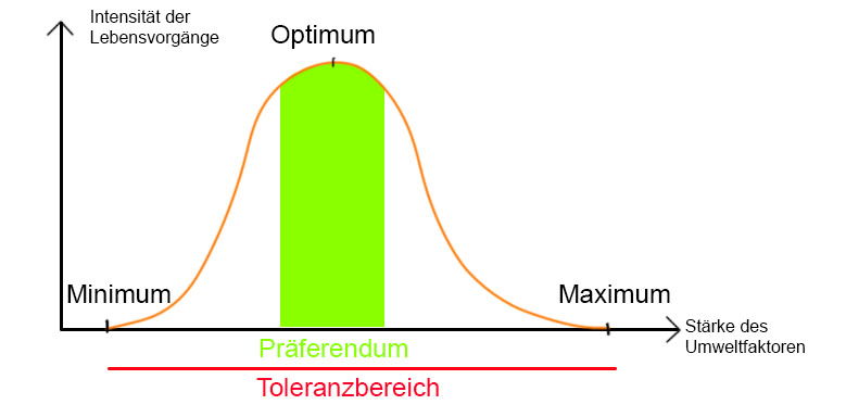 Toleranzbereich von Umweltfaktoren