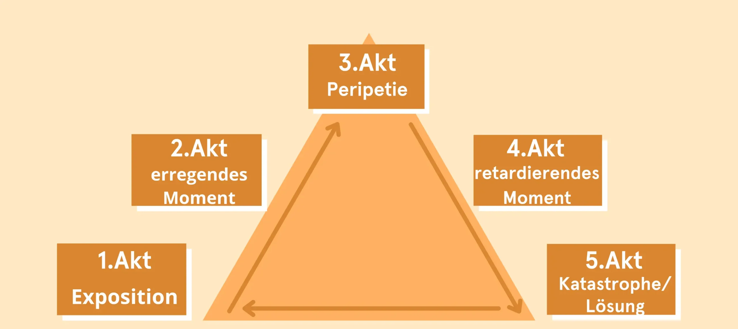 Aristotelisches Drama Aufbau - Pyramidenmodell geschlossenes Drama