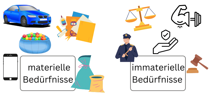 Materielle Bedürfnisse: Abbildung von einem Handy, einem Auto und Bastelutensilien; immaterielle Bedürfnisse: Abbildung eines Polizisten, einer Waage und eines Fitness-Symbols