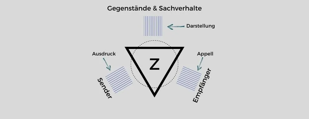 Organon Modell Gegenstaende-Sachverhalte Organon Modell Gegenstaende-Sachverhalte