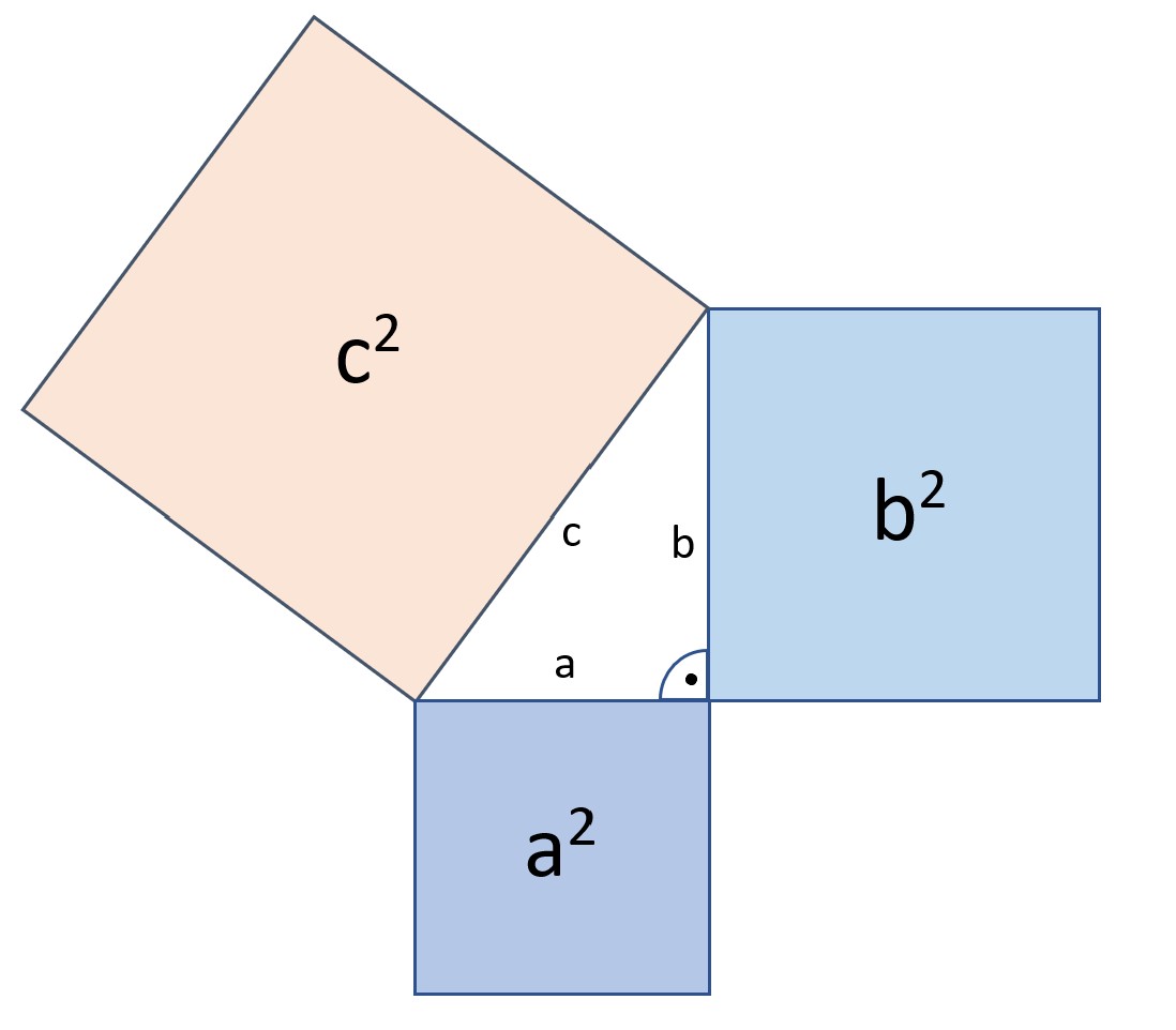 Satz des Pythagoras, Abbildung