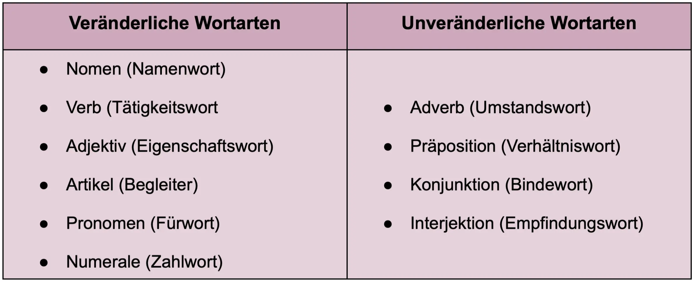 Tabelle über die veränderlichen und die unveränderlichen Wortarten