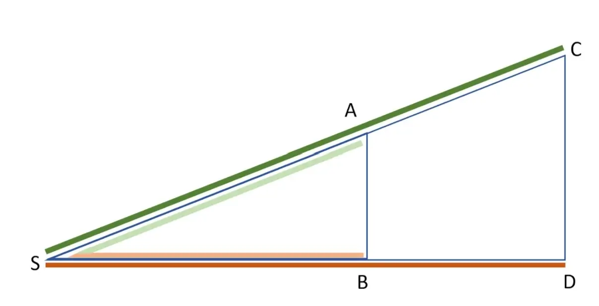 1. Strahlensatz Darstellung, Strahlensatz Formel