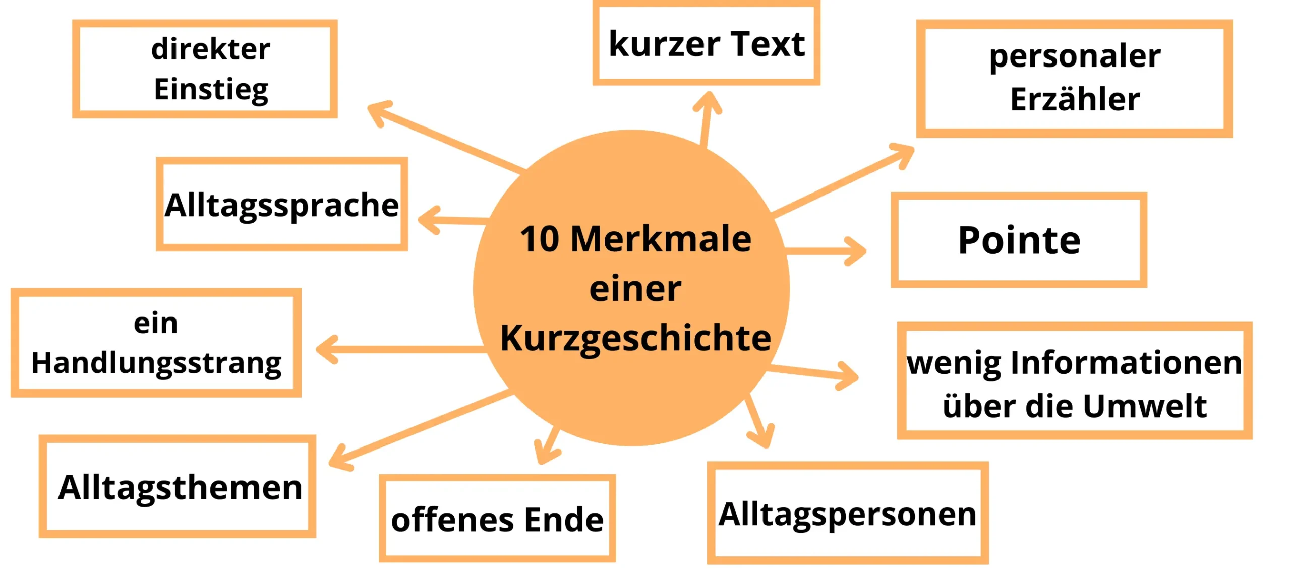 Merkmale einer Kurzgeschichte Mindmap Wörter ausgeschrieben