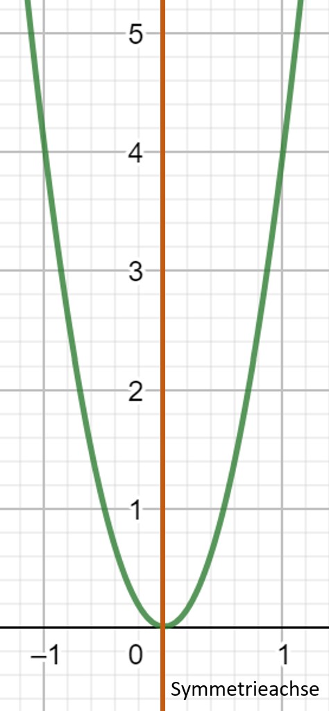 Achsensymmetrie Parabel