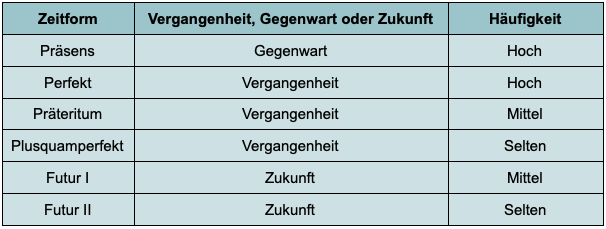 Erklärung englisch alle zeiten Englisch Test