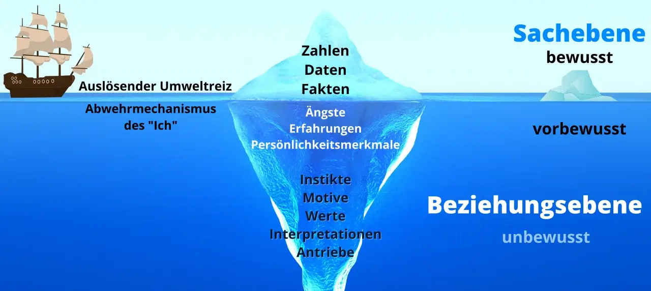 Das Eisbergmodell, dargestellt als Eisberg im Wasser, dessen unter Wasser liegender Bereich die Inhalte der Beziehungsebene enthält und dessen über der Wasseroberfläche liegender Teil die Inhalte der Sachebene enthält.