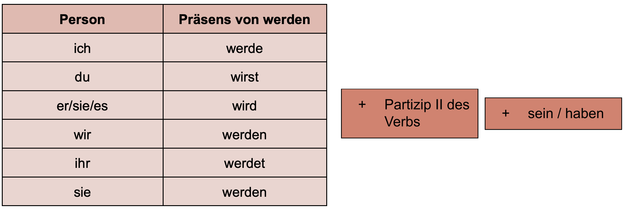 Tabelle zur Bildung des Futur II mit dem Präsens von werden, so wie dem Partizip II des Vollverbs + sein/haben