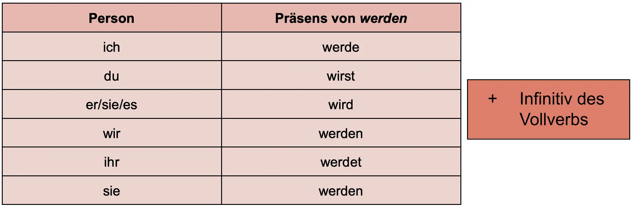 Tabelle mit den Endungen, um das Futur I korrekt zu bilden