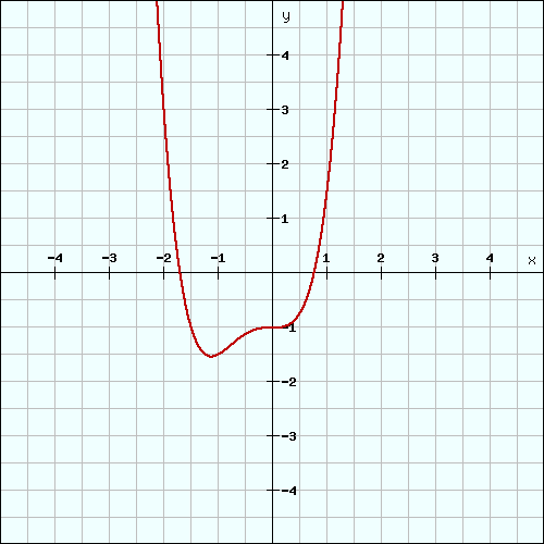 Ganzrationale Funktionen Graph