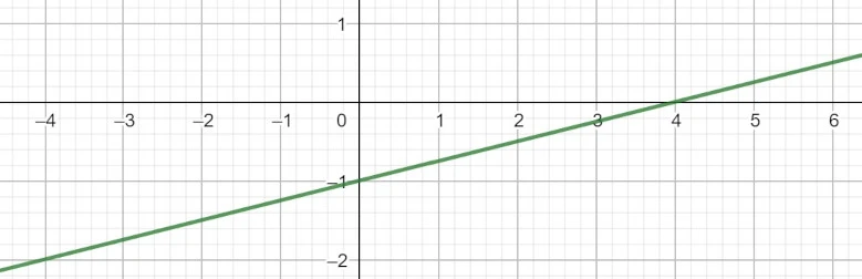 Lineare Funktion, ganzrationale Funktion