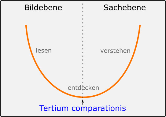Eine Parabel wird mittels Bildebene und Sachebene interpretiert