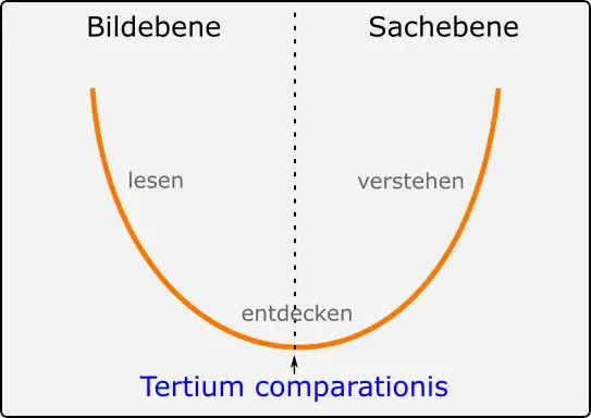 Eine Parabel wird mittels Bildebene und Sachebene interpretiert